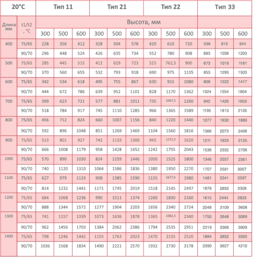 Радіатор тип KV 22*300*1400*Н (1932Вт)  нижн .підключ. 6532539 - 2