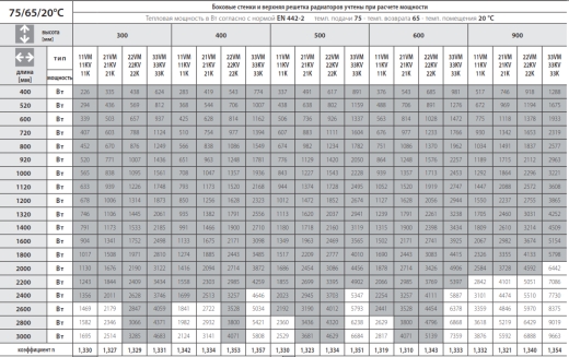 Радиатор тип Р 22*600*1400*Н (2982 Вт)  PLAN MULTI нижн. підключ. - 2