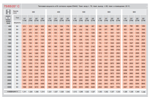 Радіатор тип  О  20*600*600*Б (786 Вт) (F1E2006006000000) ГІГІЄН.бок.підключ. - 2